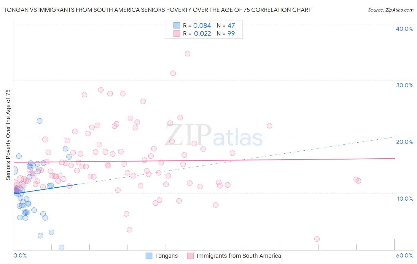 Tongan vs Immigrants from South America Seniors Poverty Over the Age of 75