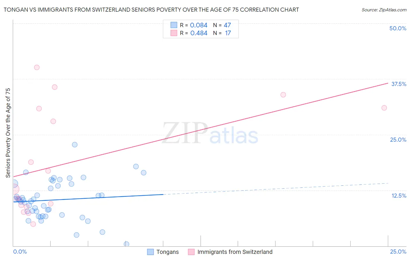 Tongan vs Immigrants from Switzerland Seniors Poverty Over the Age of 75