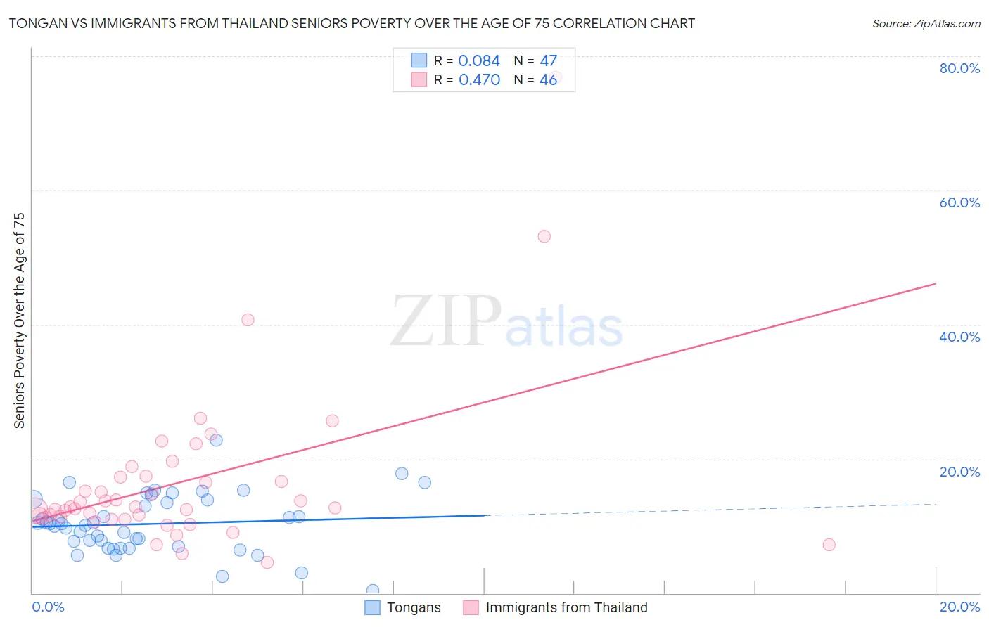 Tongan vs Immigrants from Thailand Seniors Poverty Over the Age of 75