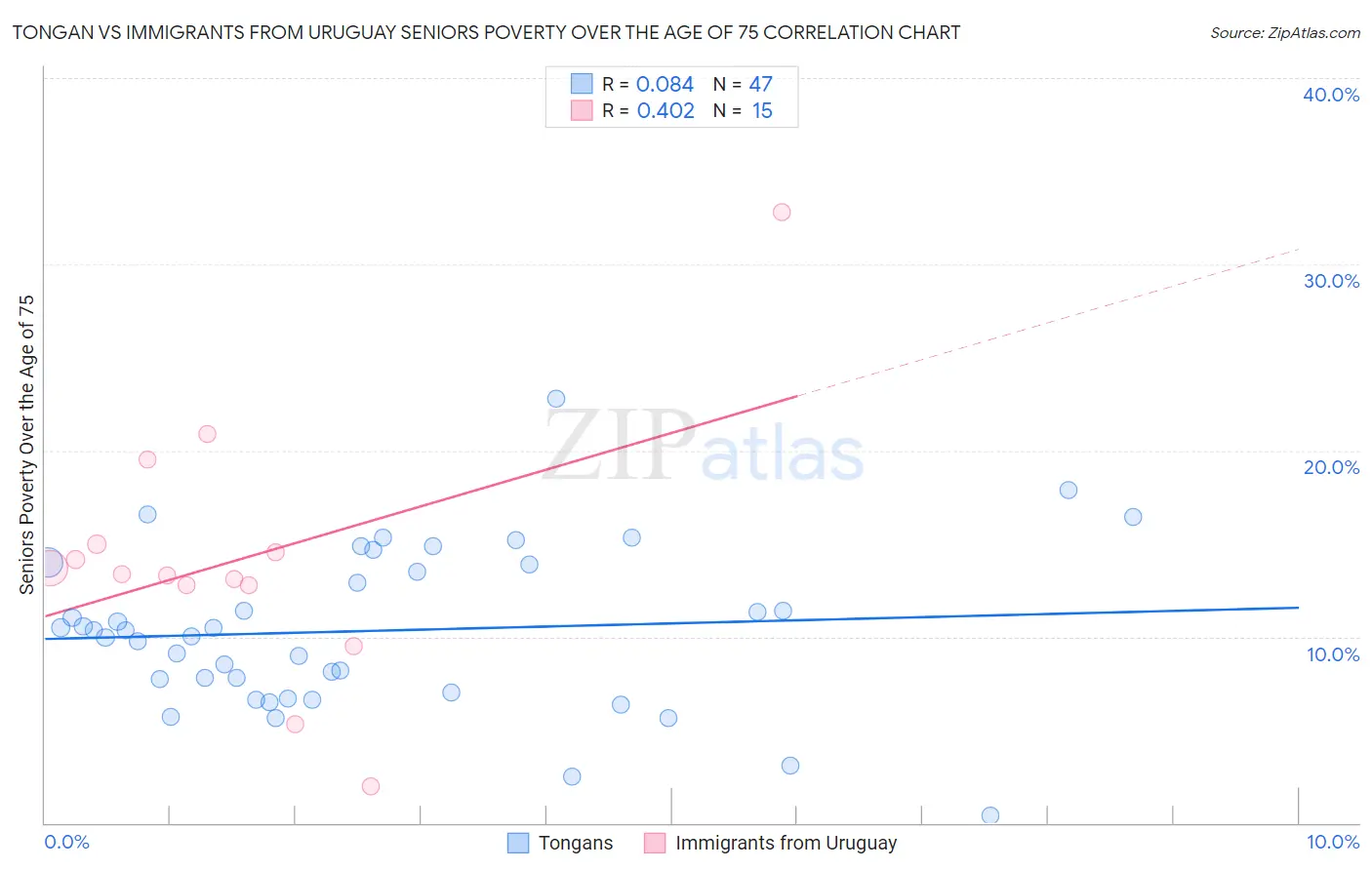 Tongan vs Immigrants from Uruguay Seniors Poverty Over the Age of 75