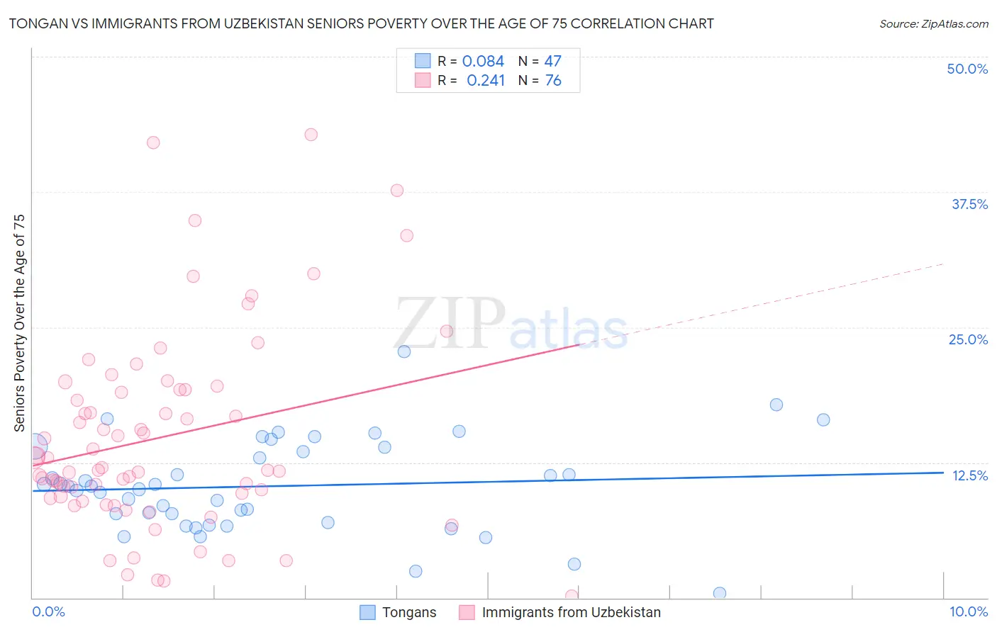 Tongan vs Immigrants from Uzbekistan Seniors Poverty Over the Age of 75