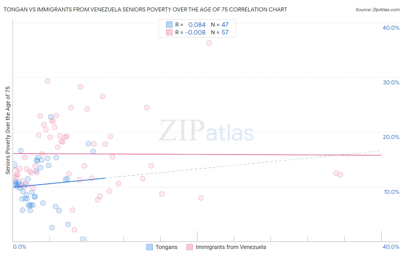 Tongan vs Immigrants from Venezuela Seniors Poverty Over the Age of 75