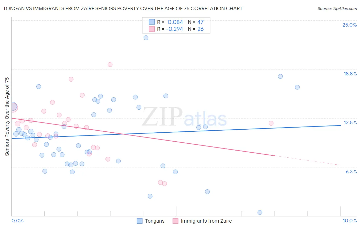 Tongan vs Immigrants from Zaire Seniors Poverty Over the Age of 75
