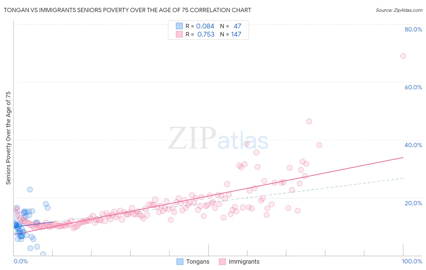Tongan vs Immigrants Seniors Poverty Over the Age of 75