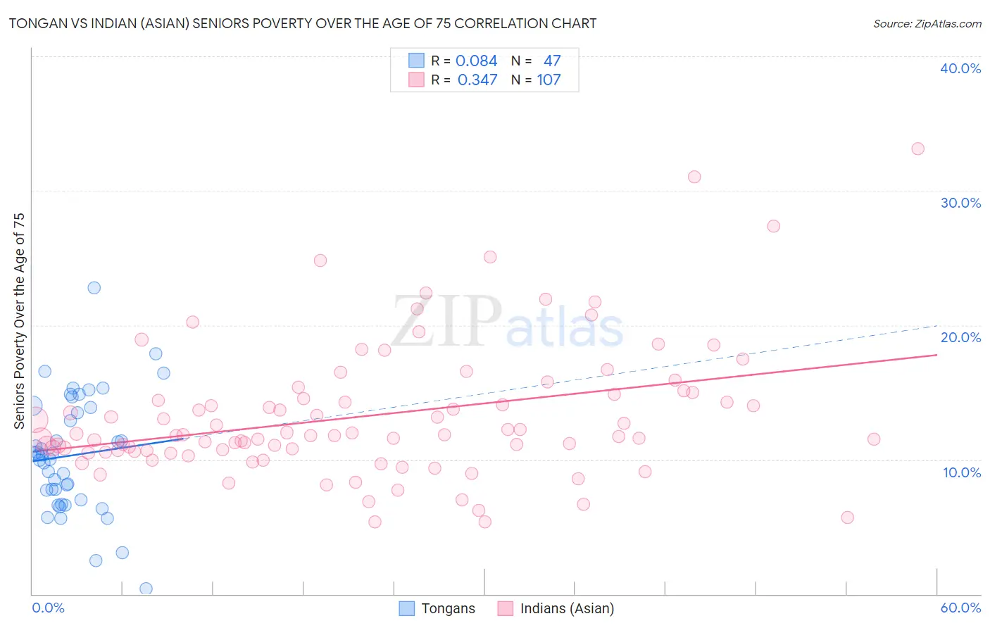 Tongan vs Indian (Asian) Seniors Poverty Over the Age of 75