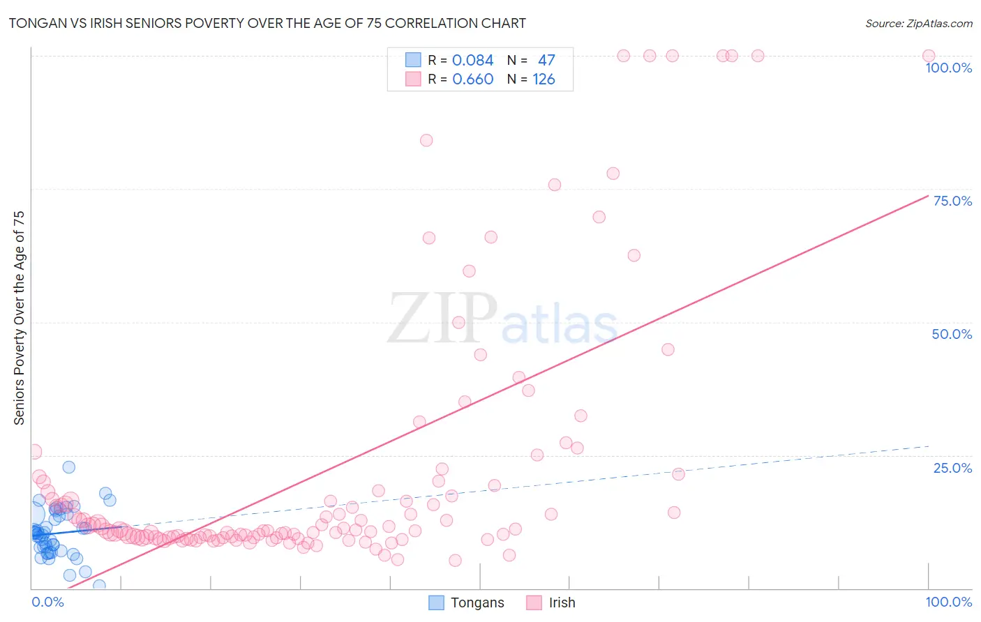 Tongan vs Irish Seniors Poverty Over the Age of 75