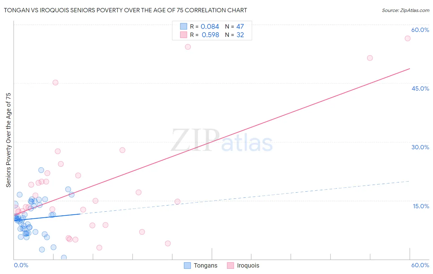 Tongan vs Iroquois Seniors Poverty Over the Age of 75