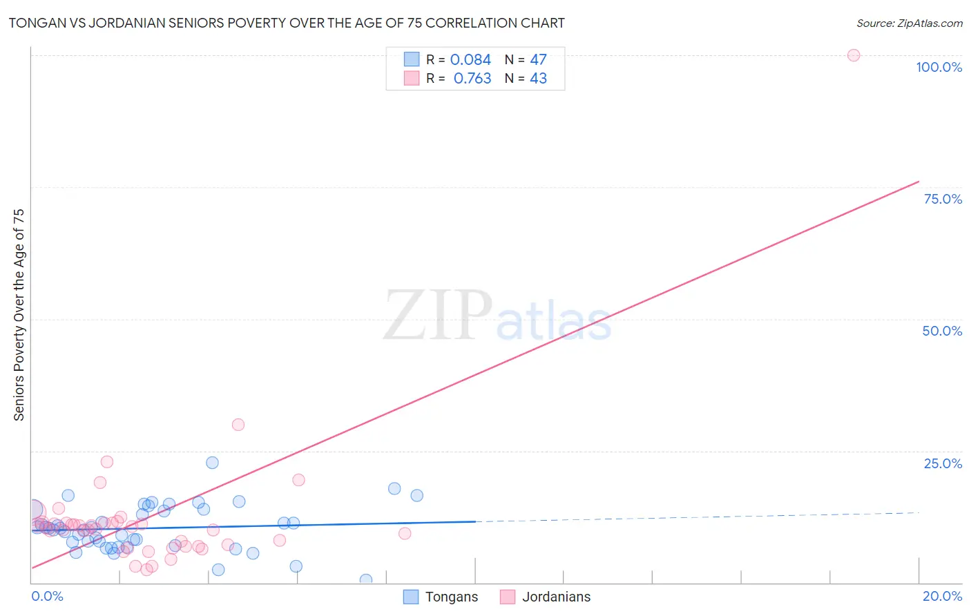 Tongan vs Jordanian Seniors Poverty Over the Age of 75