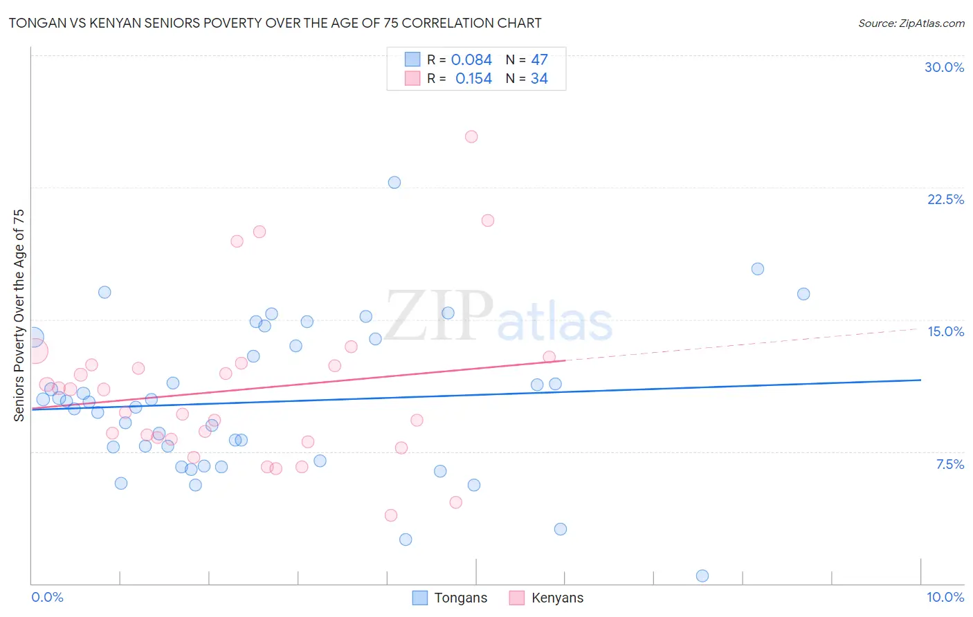 Tongan vs Kenyan Seniors Poverty Over the Age of 75