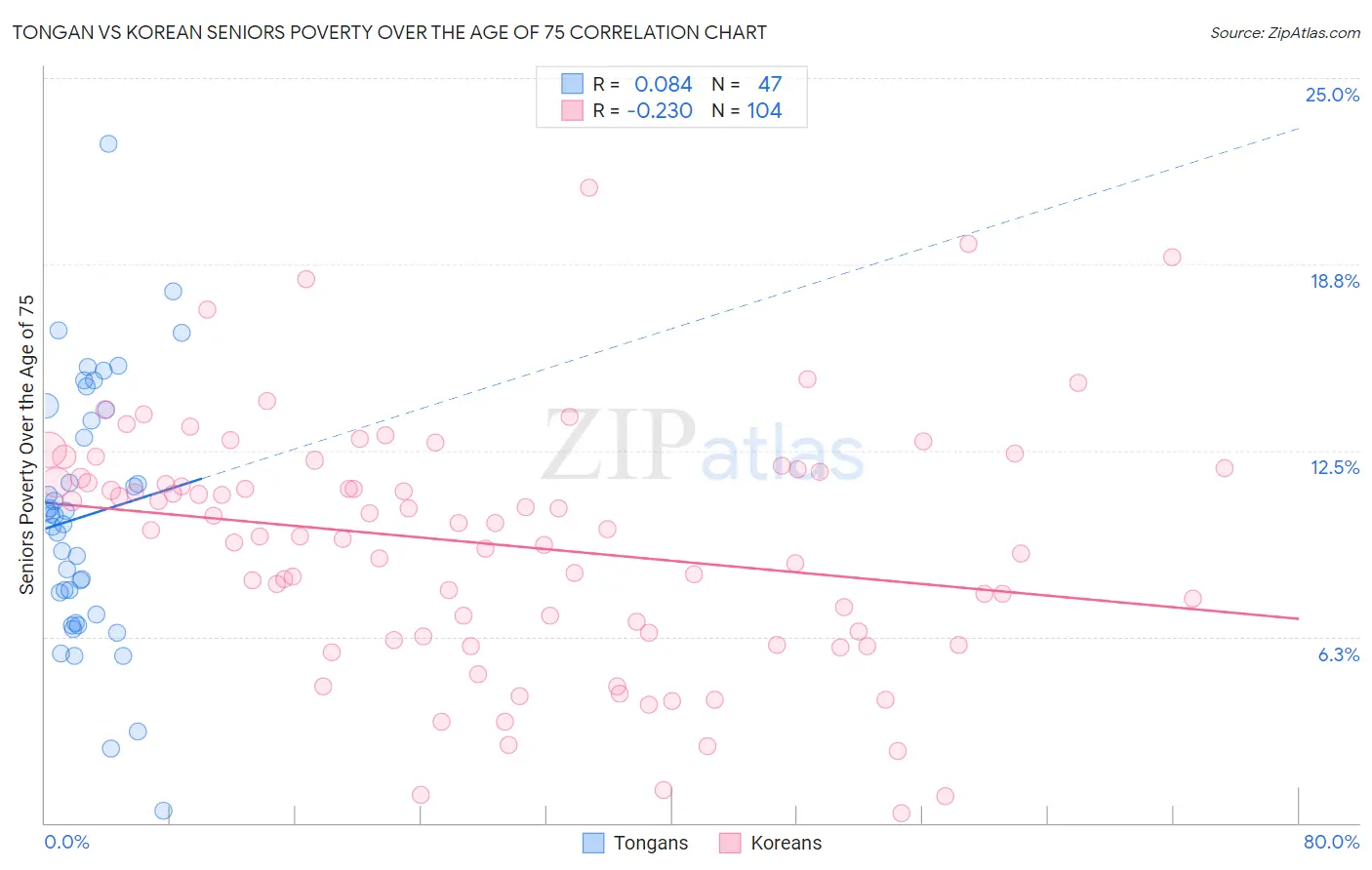 Tongan vs Korean Seniors Poverty Over the Age of 75