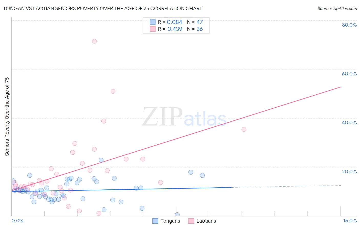 Tongan vs Laotian Seniors Poverty Over the Age of 75