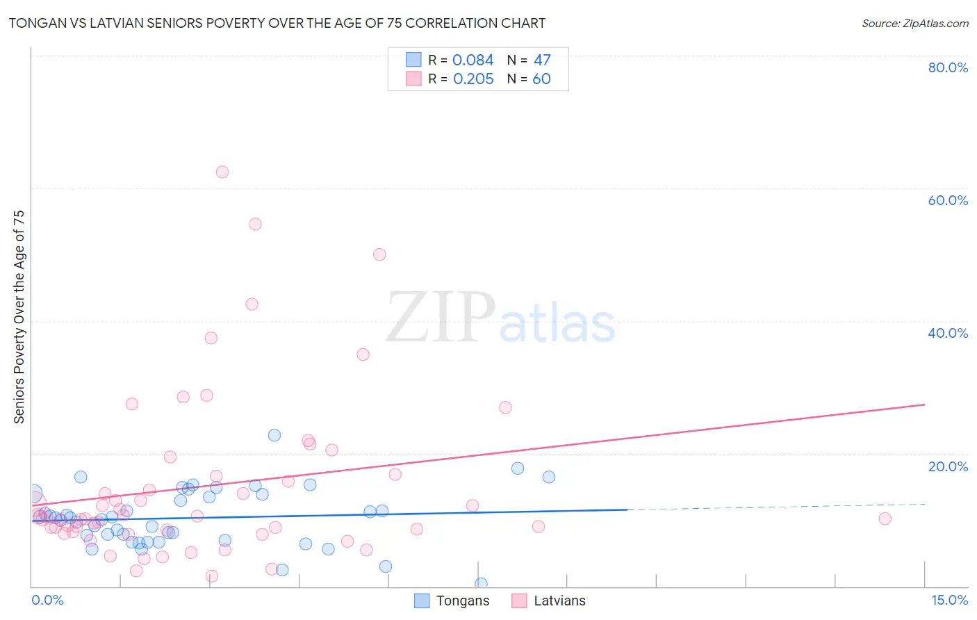 Tongan vs Latvian Seniors Poverty Over the Age of 75