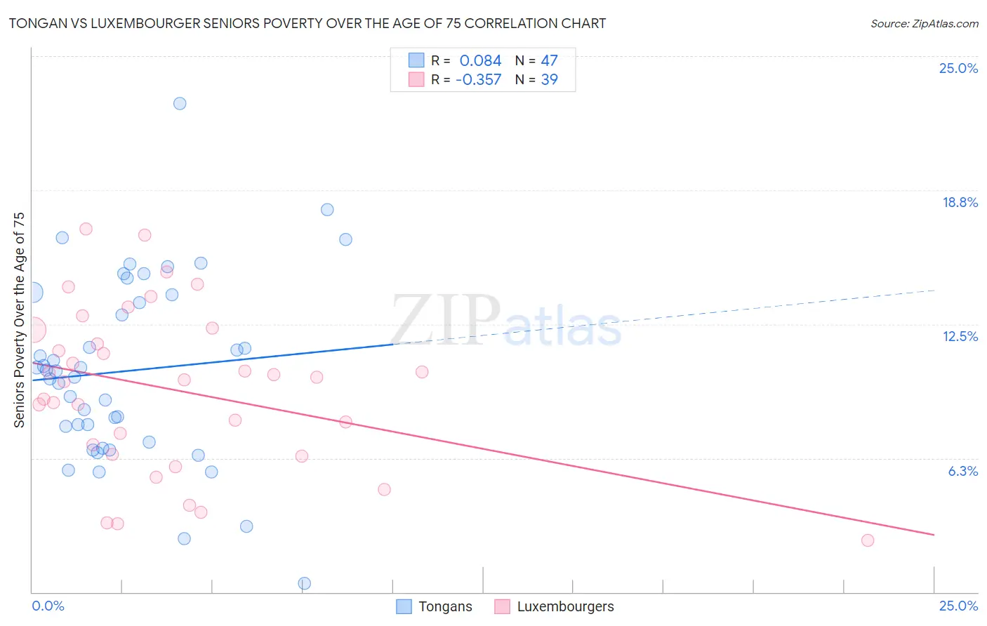 Tongan vs Luxembourger Seniors Poverty Over the Age of 75