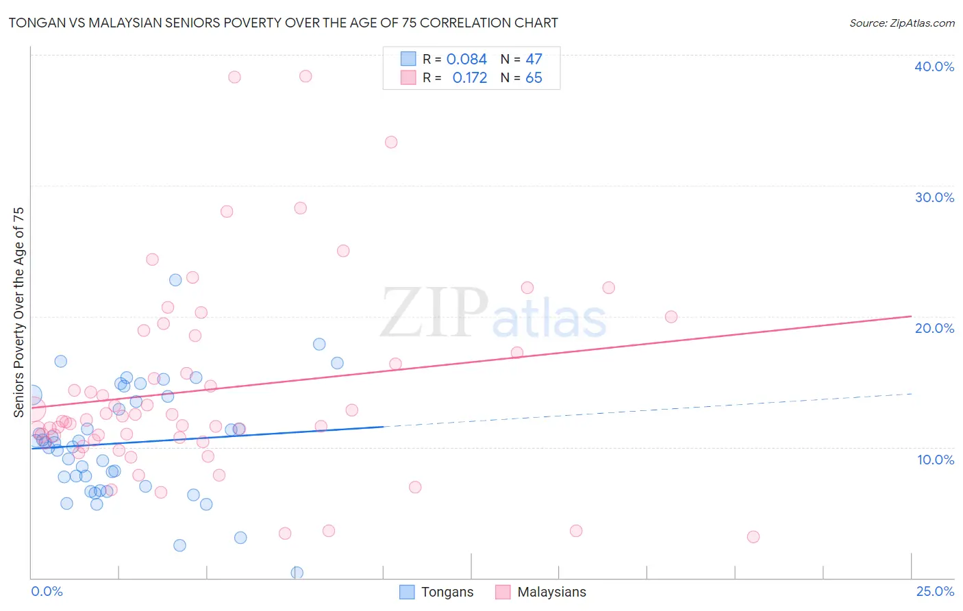 Tongan vs Malaysian Seniors Poverty Over the Age of 75
