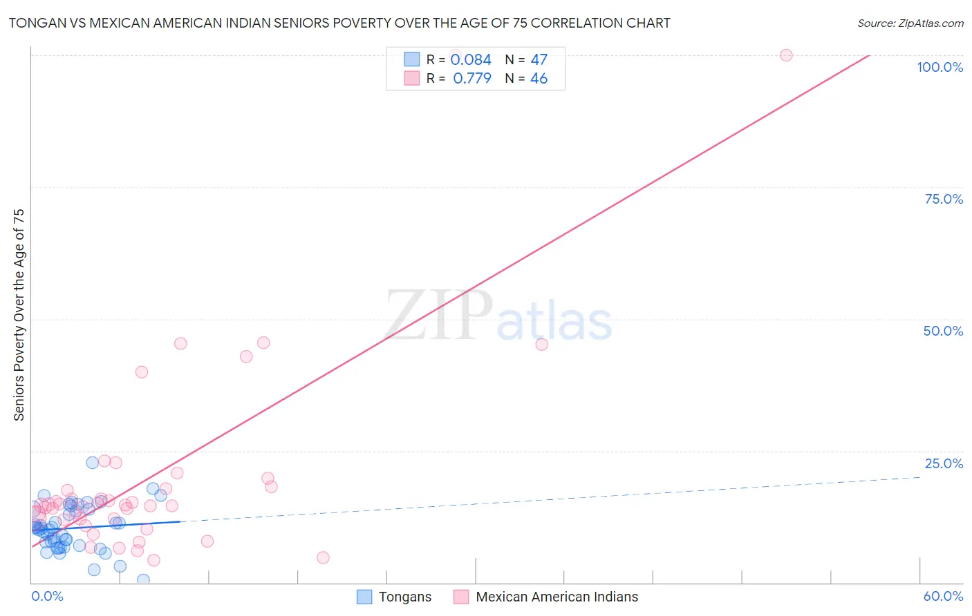Tongan vs Mexican American Indian Seniors Poverty Over the Age of 75