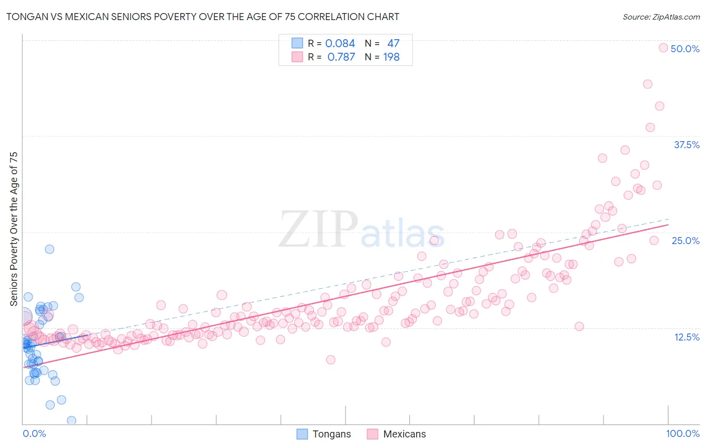 Tongan vs Mexican Seniors Poverty Over the Age of 75