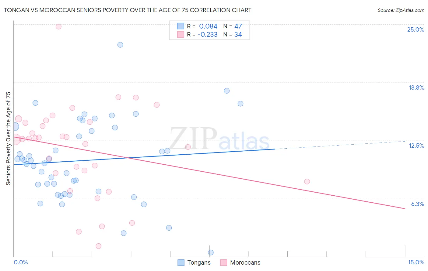 Tongan vs Moroccan Seniors Poverty Over the Age of 75
