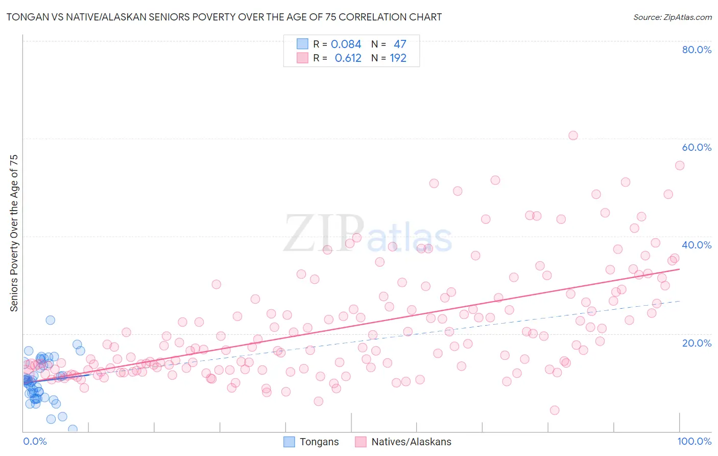 Tongan vs Native/Alaskan Seniors Poverty Over the Age of 75