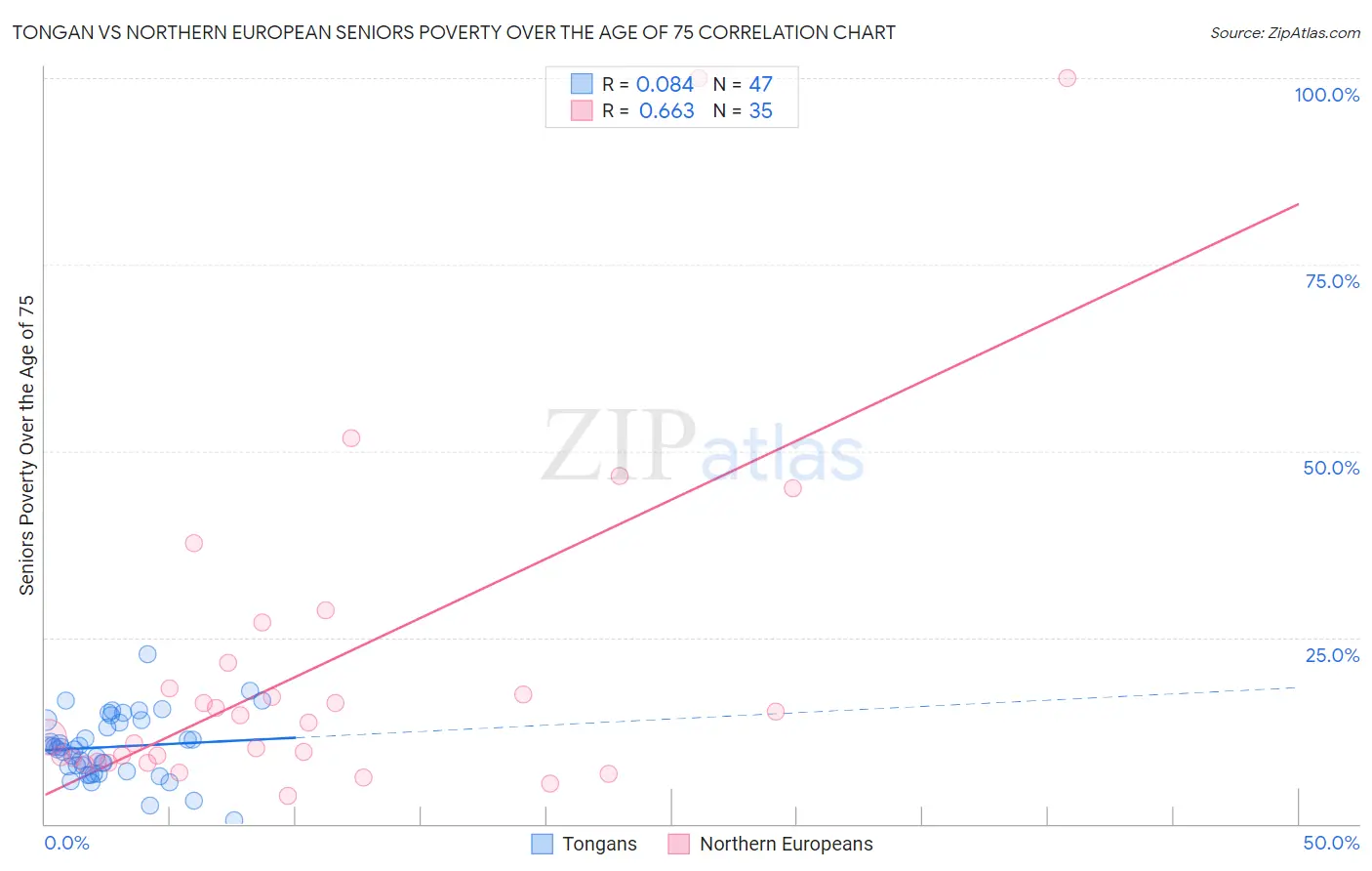 Tongan vs Northern European Seniors Poverty Over the Age of 75