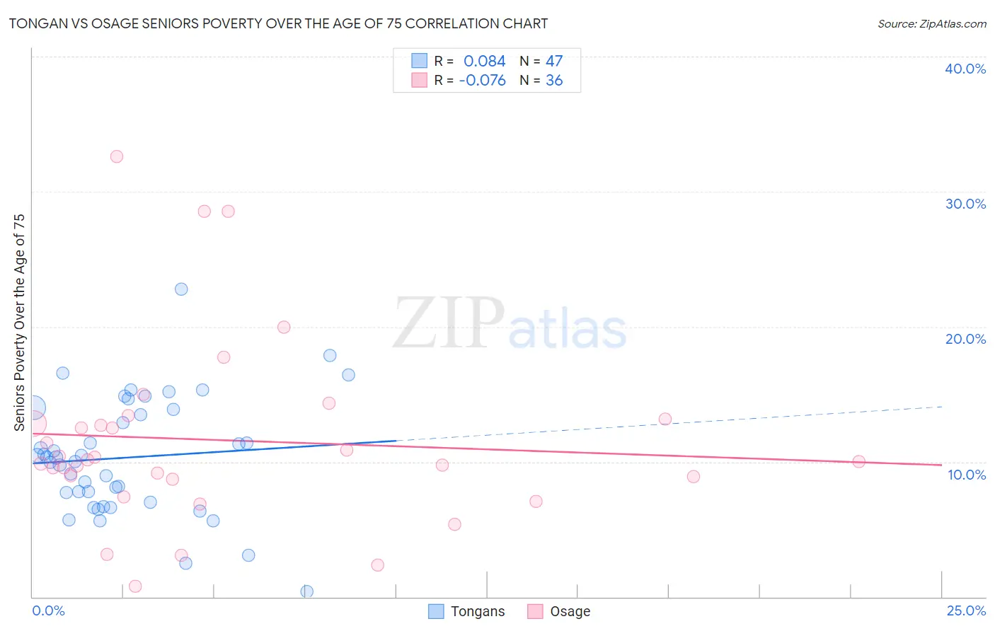 Tongan vs Osage Seniors Poverty Over the Age of 75