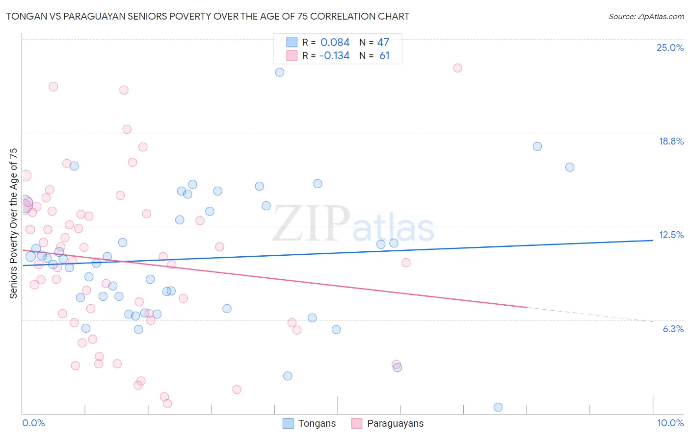 Tongan vs Paraguayan Seniors Poverty Over the Age of 75