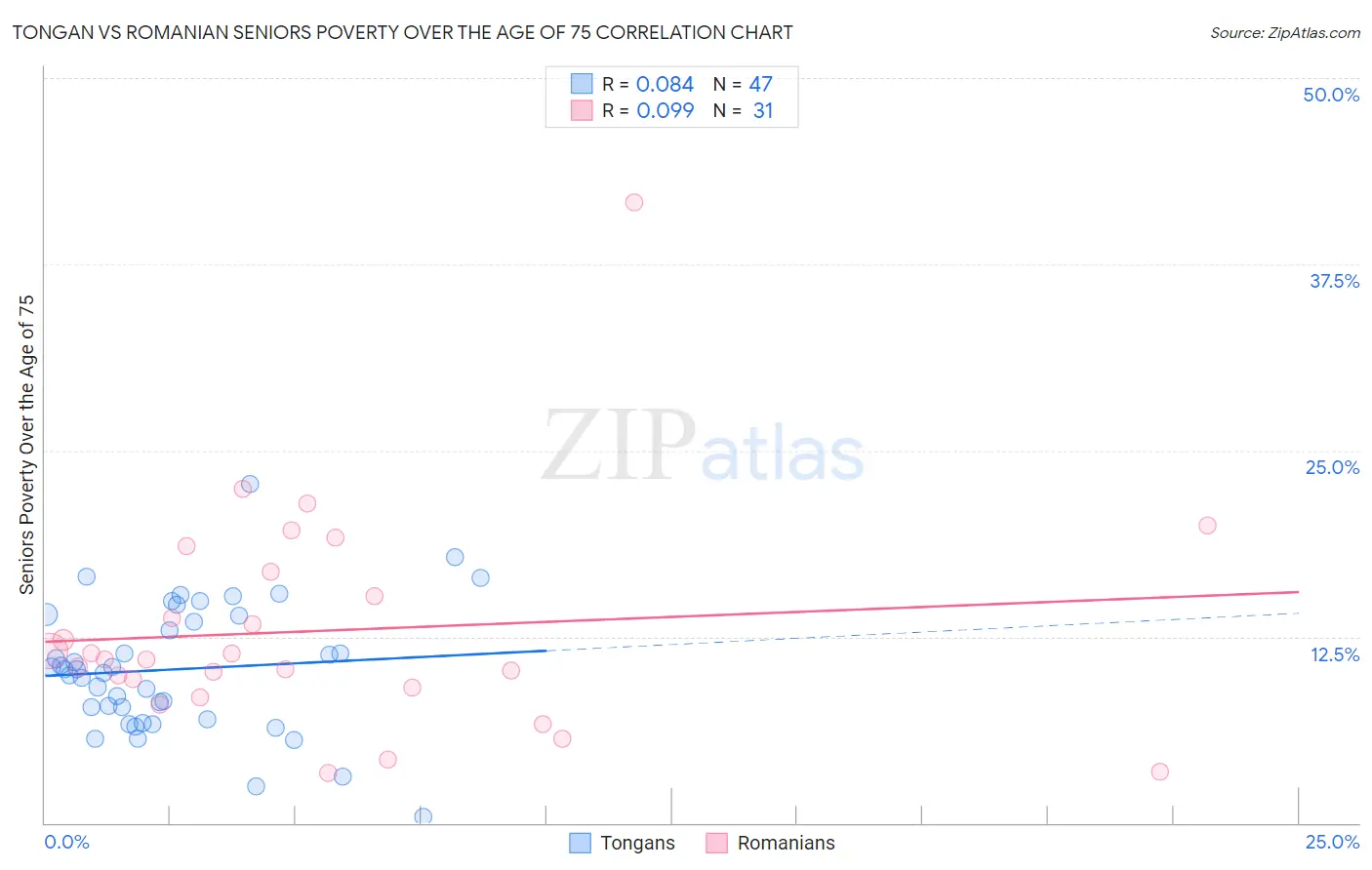 Tongan vs Romanian Seniors Poverty Over the Age of 75