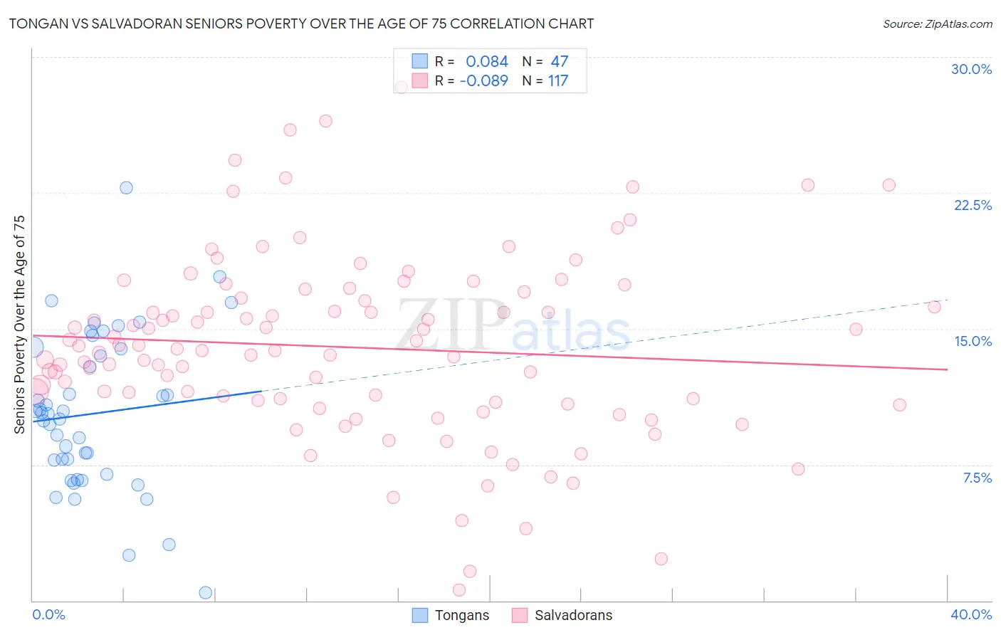 Tongan vs Salvadoran Seniors Poverty Over the Age of 75