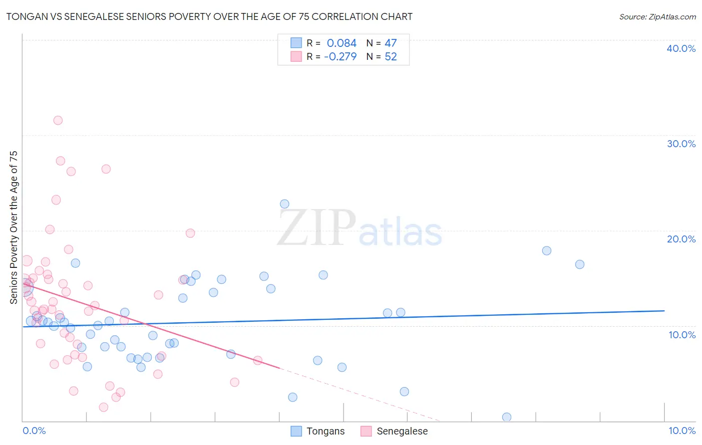 Tongan vs Senegalese Seniors Poverty Over the Age of 75