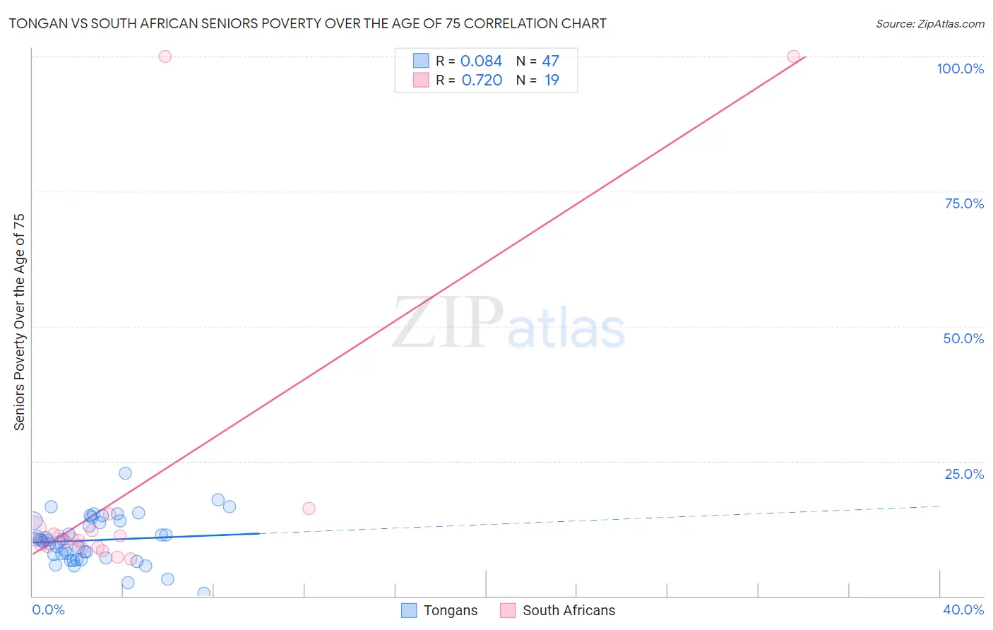 Tongan vs South African Seniors Poverty Over the Age of 75