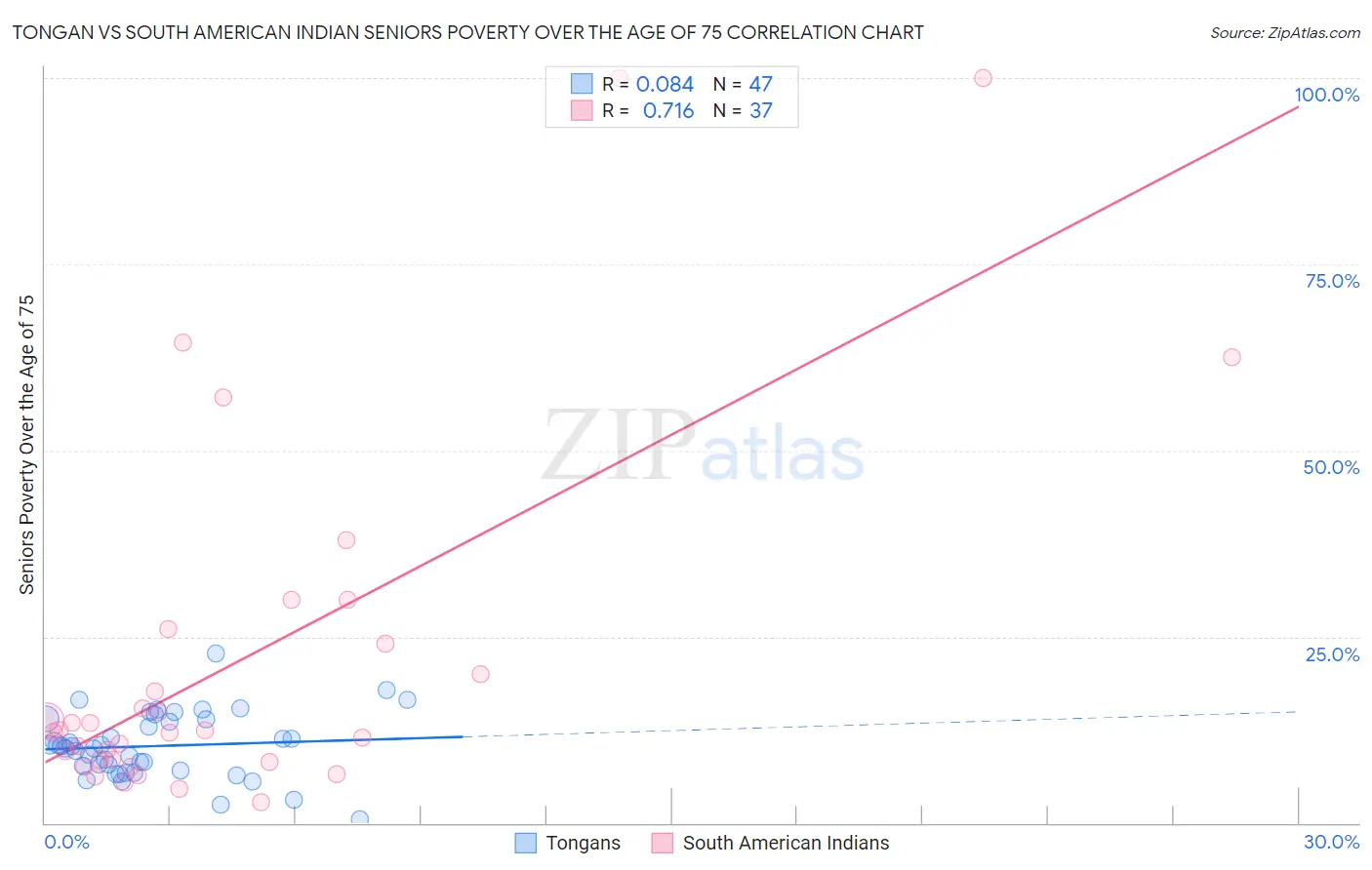 Tongan vs South American Indian Seniors Poverty Over the Age of 75