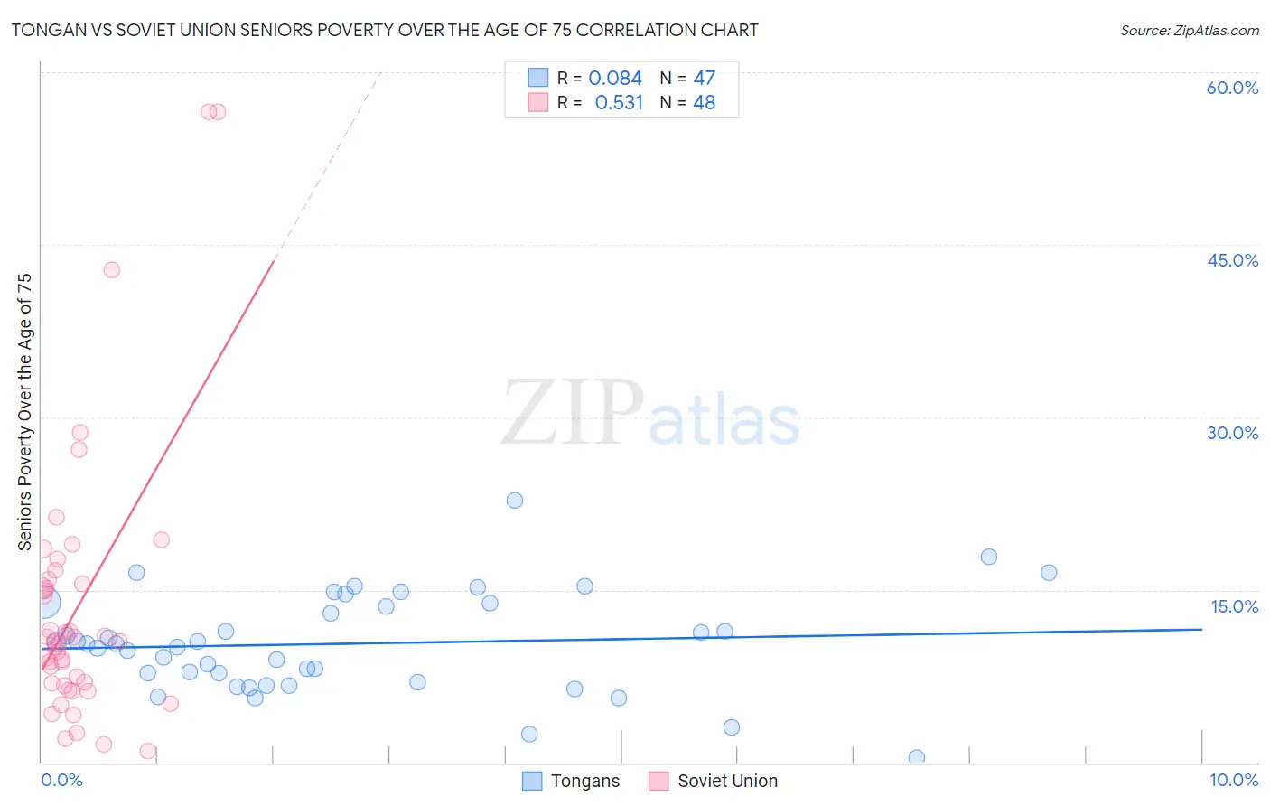Tongan vs Soviet Union Seniors Poverty Over the Age of 75