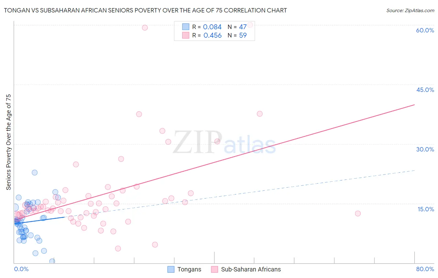 Tongan vs Subsaharan African Seniors Poverty Over the Age of 75
