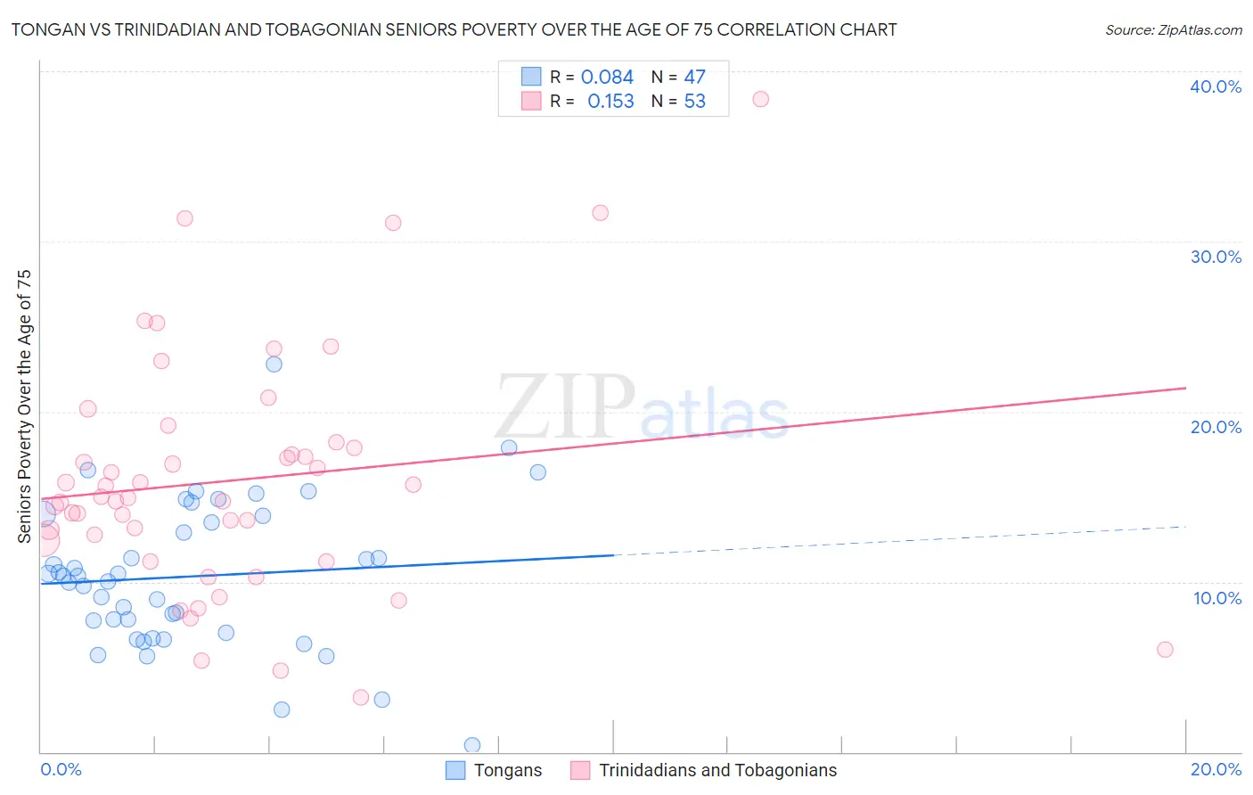 Tongan vs Trinidadian and Tobagonian Seniors Poverty Over the Age of 75