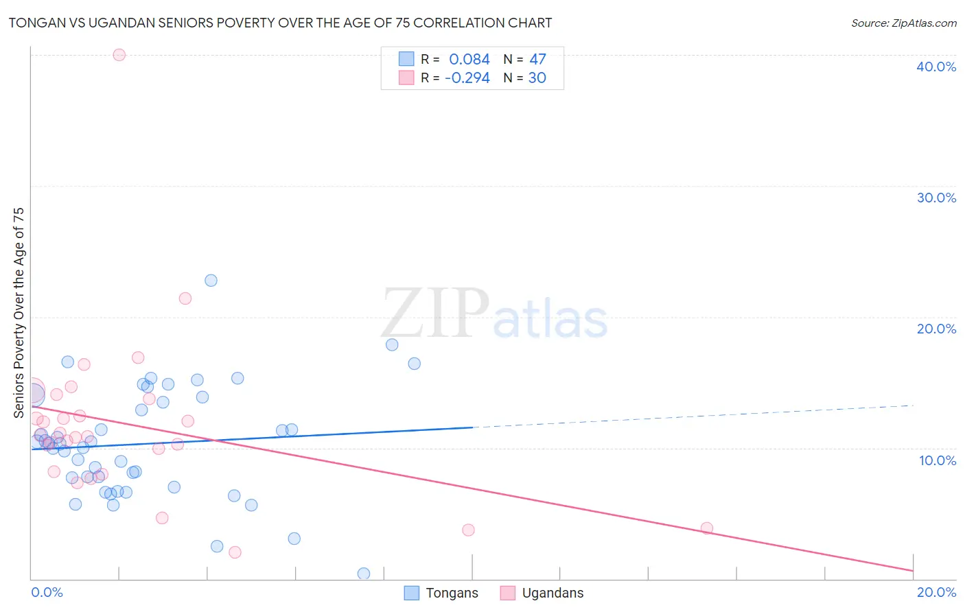 Tongan vs Ugandan Seniors Poverty Over the Age of 75