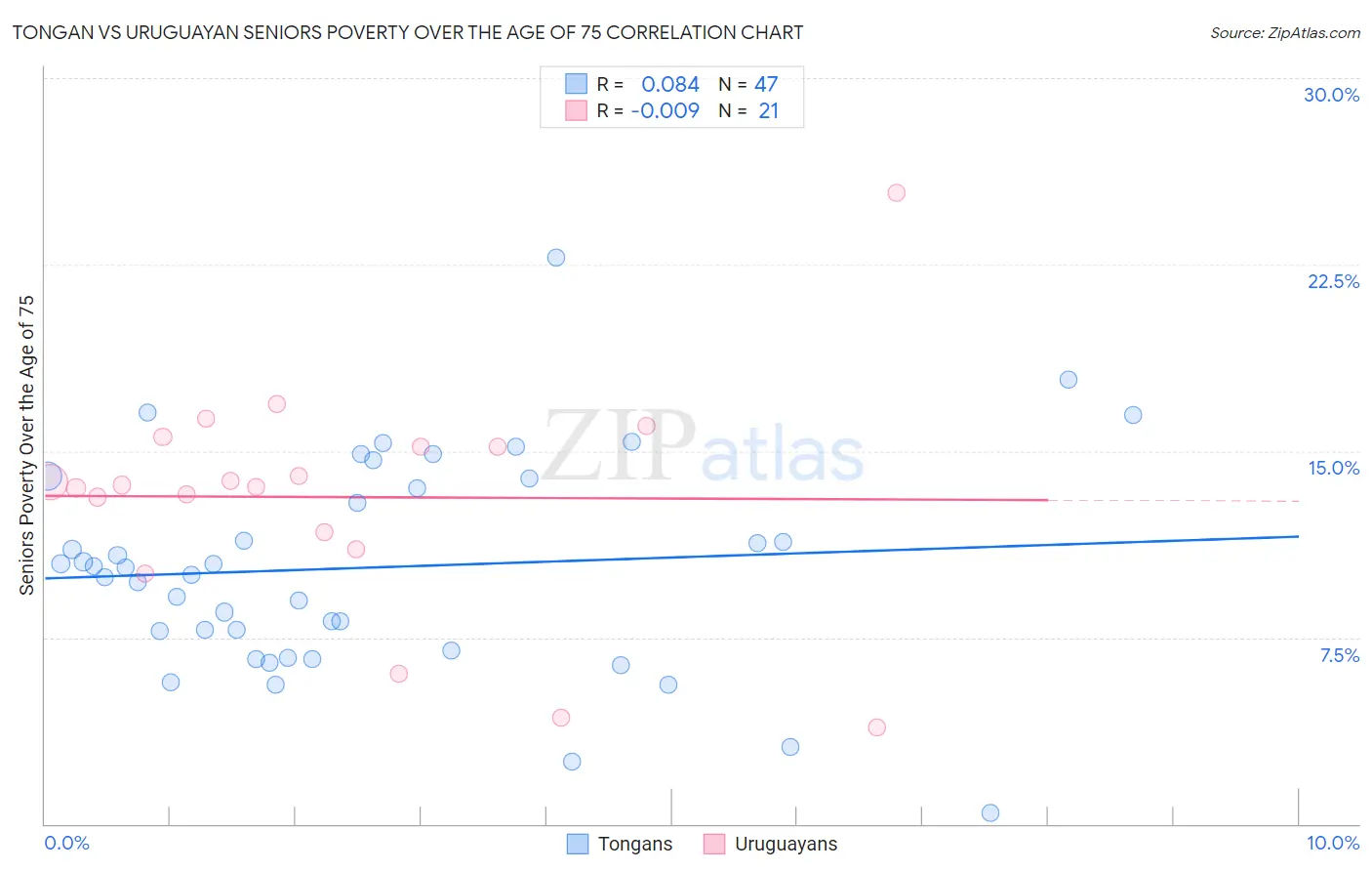 Tongan vs Uruguayan Seniors Poverty Over the Age of 75