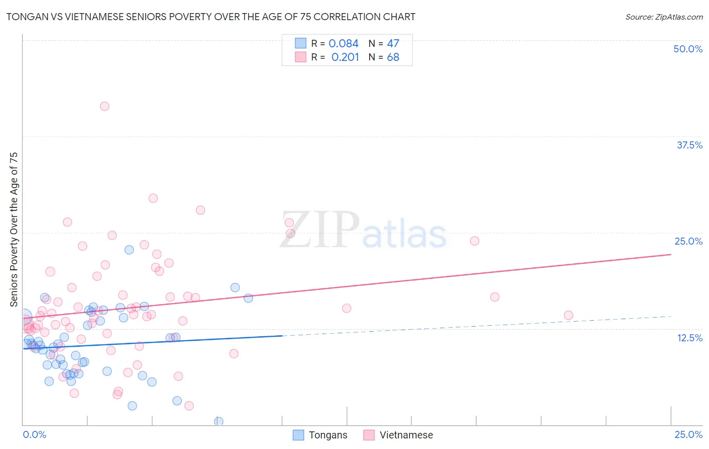 Tongan vs Vietnamese Seniors Poverty Over the Age of 75