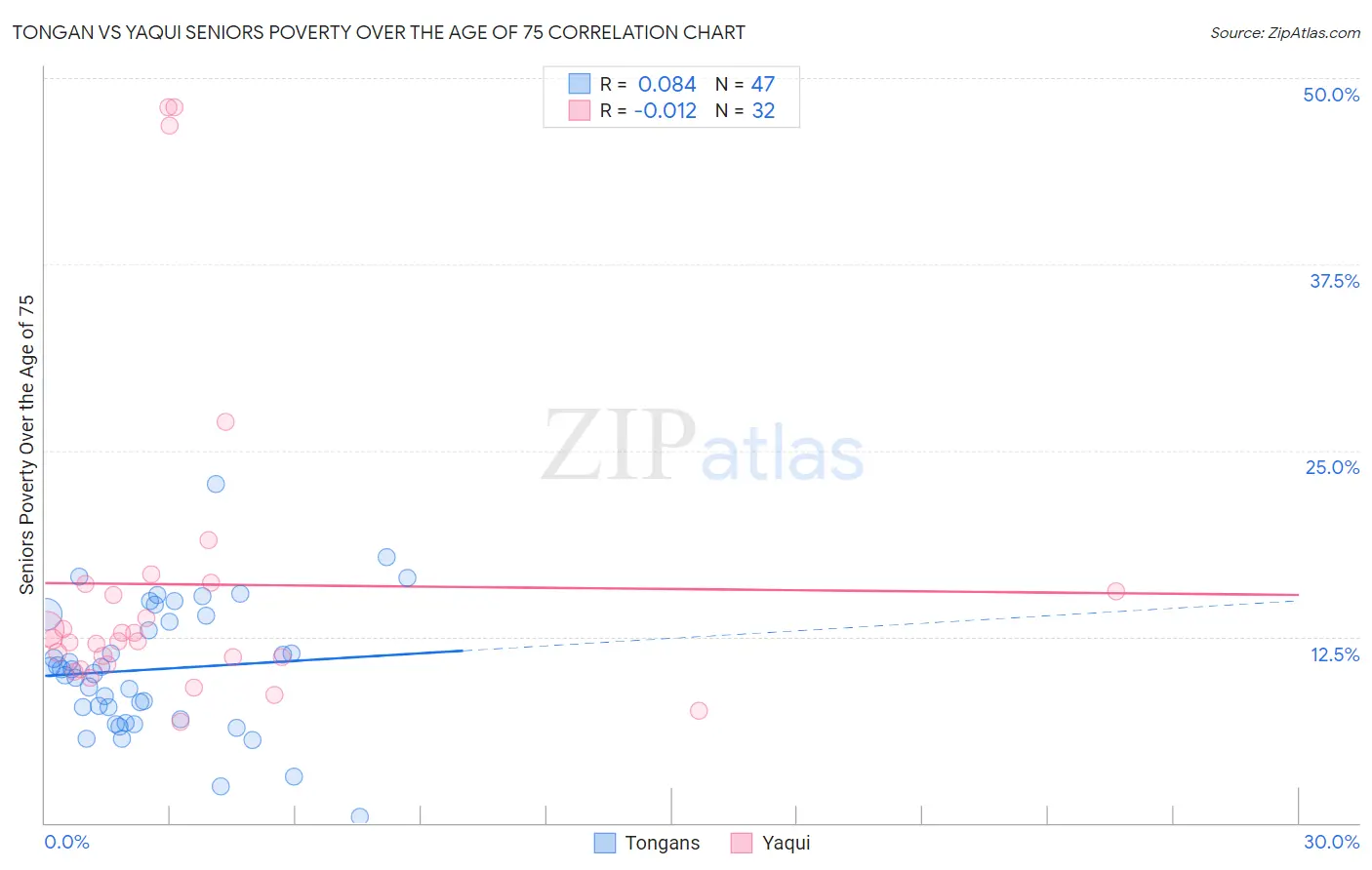 Tongan vs Yaqui Seniors Poverty Over the Age of 75