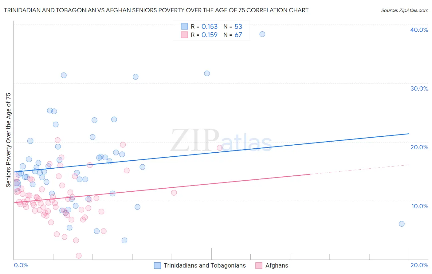 Trinidadian and Tobagonian vs Afghan Seniors Poverty Over the Age of 75