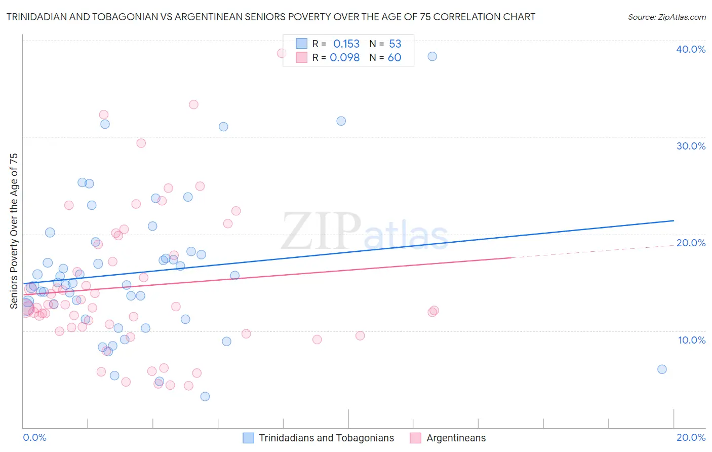 Trinidadian and Tobagonian vs Argentinean Seniors Poverty Over the Age of 75