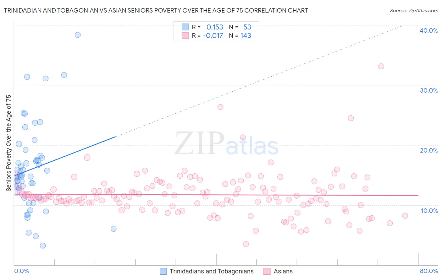 Trinidadian and Tobagonian vs Asian Seniors Poverty Over the Age of 75