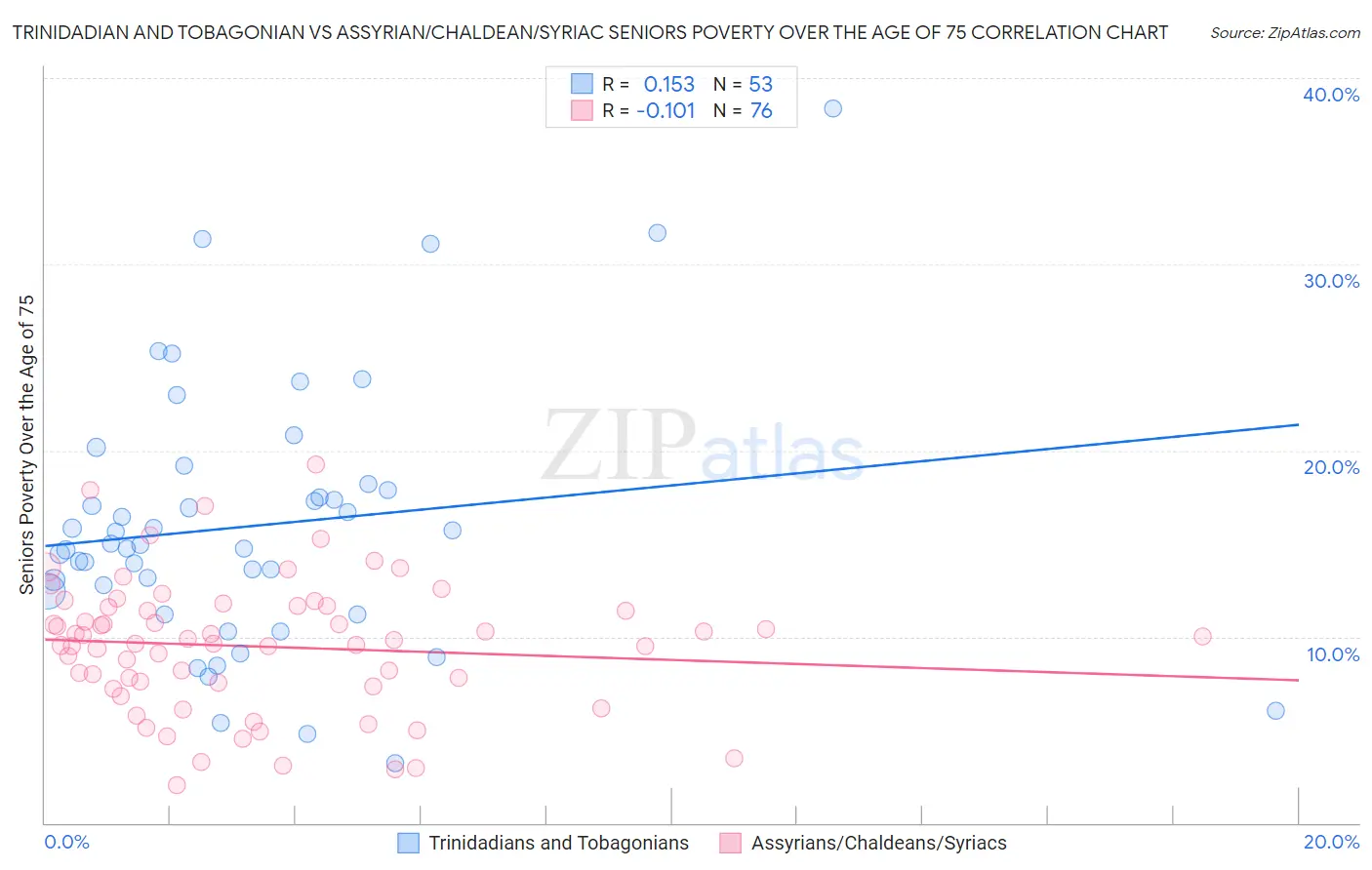 Trinidadian and Tobagonian vs Assyrian/Chaldean/Syriac Seniors Poverty Over the Age of 75