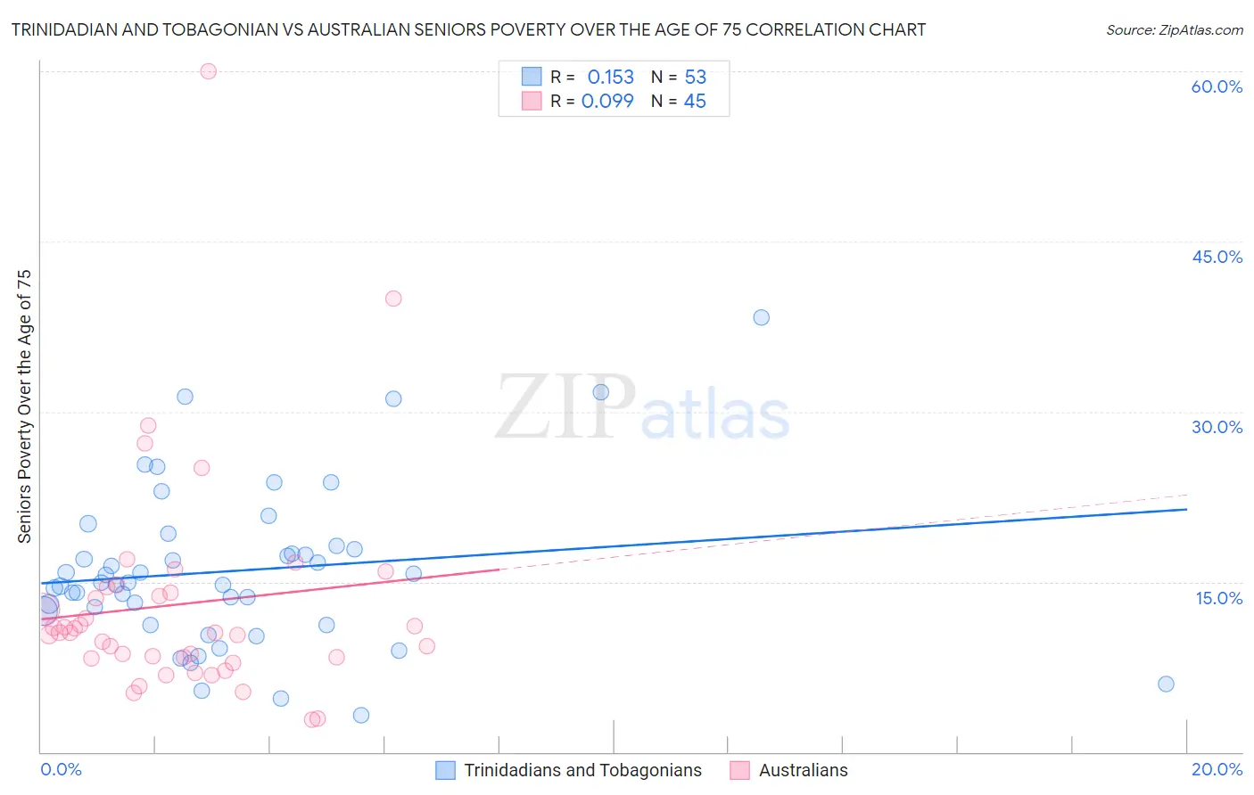 Trinidadian and Tobagonian vs Australian Seniors Poverty Over the Age of 75