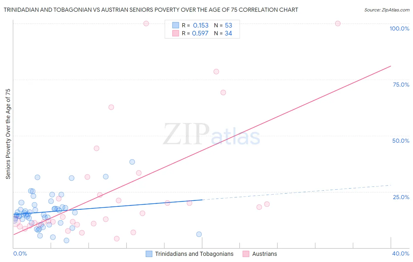 Trinidadian and Tobagonian vs Austrian Seniors Poverty Over the Age of 75