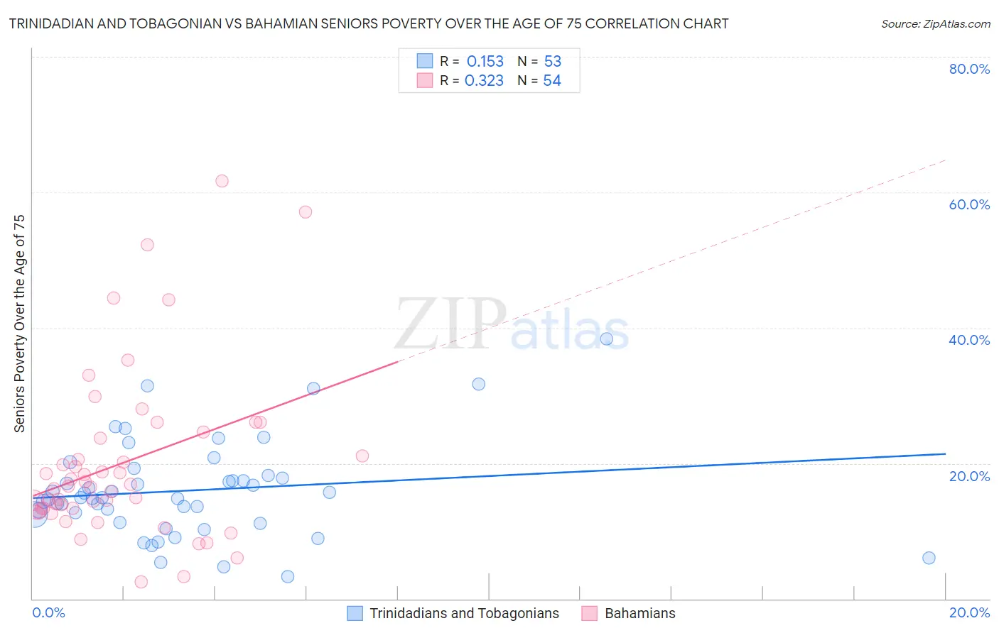 Trinidadian and Tobagonian vs Bahamian Seniors Poverty Over the Age of 75