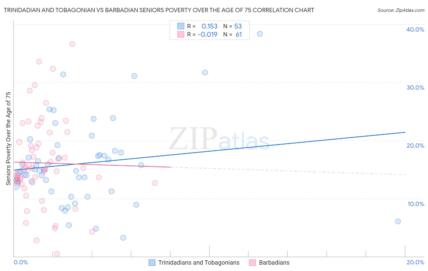 Trinidadian and Tobagonian vs Barbadian Seniors Poverty Over the Age of 75