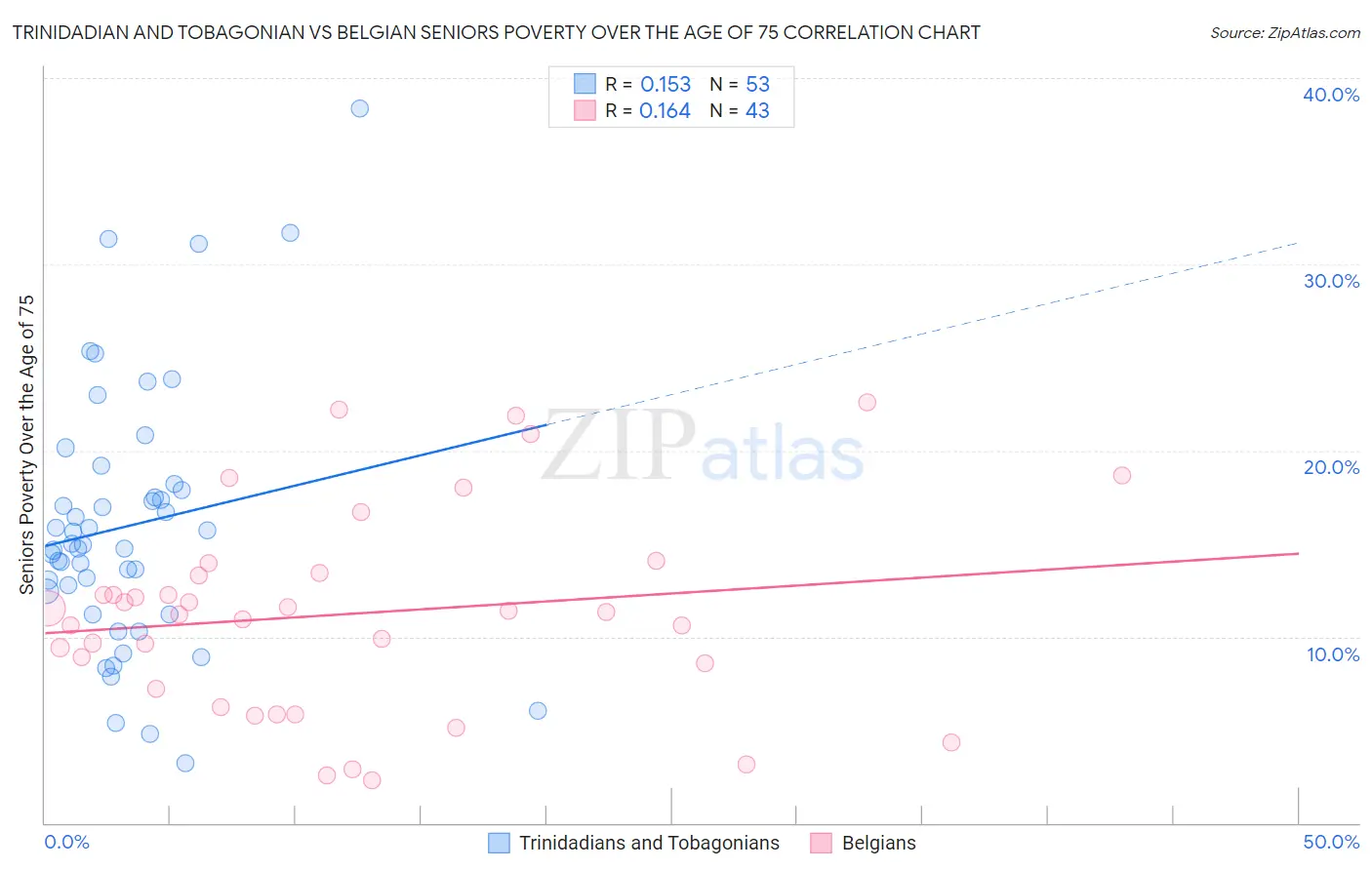 Trinidadian and Tobagonian vs Belgian Seniors Poverty Over the Age of 75