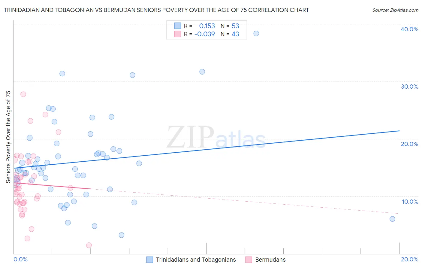 Trinidadian and Tobagonian vs Bermudan Seniors Poverty Over the Age of 75