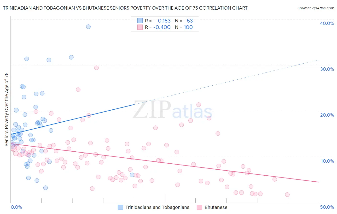 Trinidadian and Tobagonian vs Bhutanese Seniors Poverty Over the Age of 75