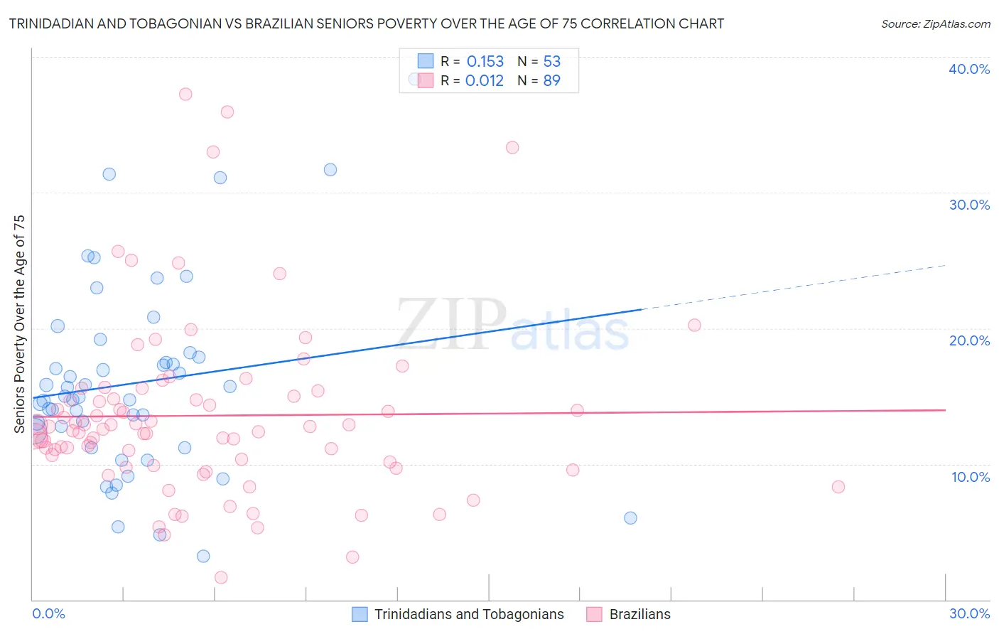 Trinidadian and Tobagonian vs Brazilian Seniors Poverty Over the Age of 75