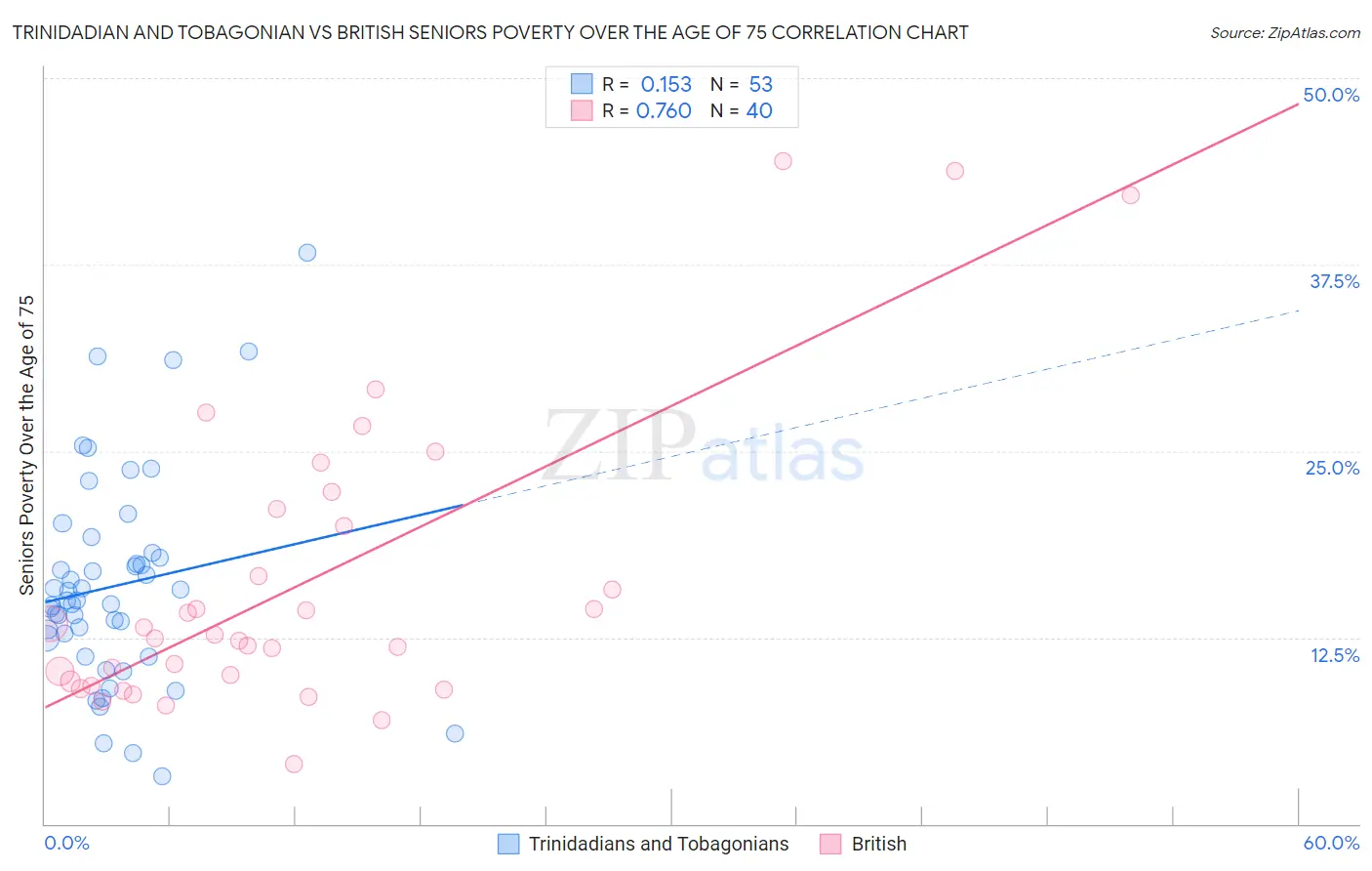 Trinidadian and Tobagonian vs British Seniors Poverty Over the Age of 75